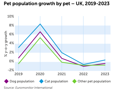 Pet population growth by pet – UK, 2019-2023